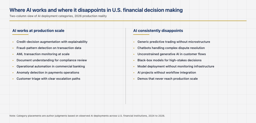 Two columns showing where AI works and where it disappoints in U.S. financial decision making