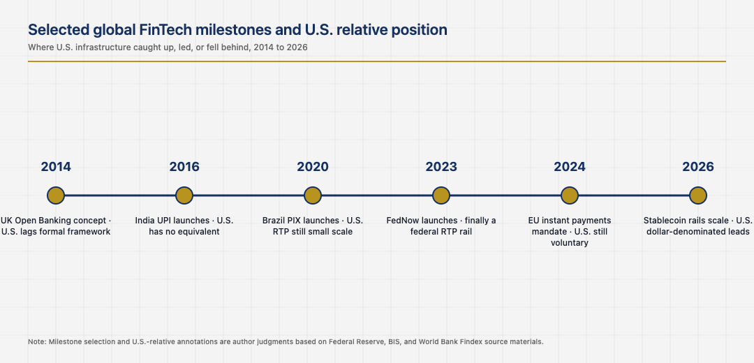Global FinTech leadership timeline showing US relative position by capability