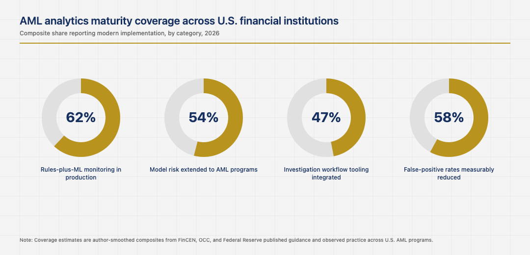 AML analytics maturity coverage across U.S. financial institutions