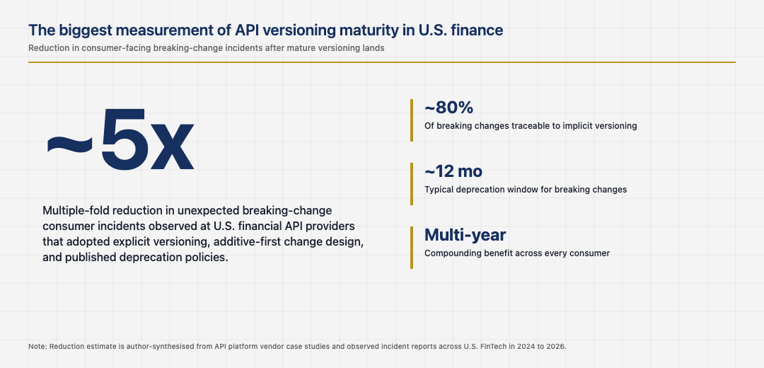 The single biggest stat in API versioning discipline for U.S. financial software