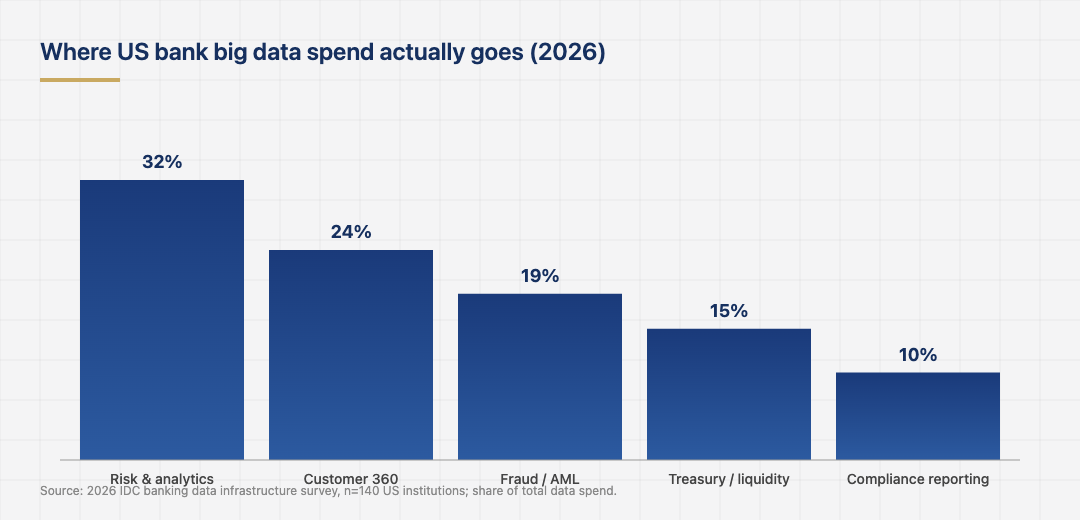 Inline data figure: Where US bank big data spend actually goes (2026), sourced from Source: 2026 IDC banking data infrastructure survey, n=140 US institutions; share of total data spend..