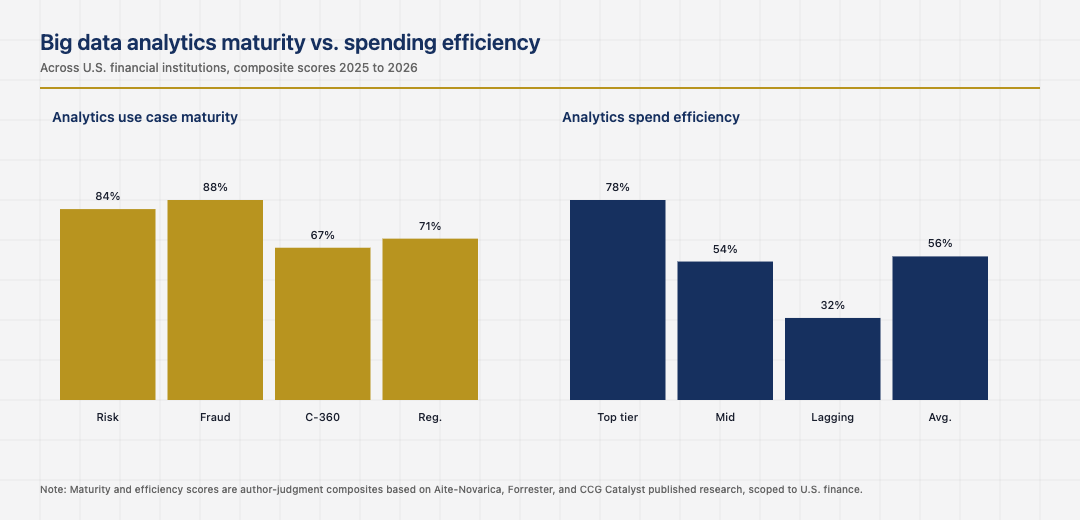 Big data analytics maturity vs. spend efficiency across U.S. financial institutions
