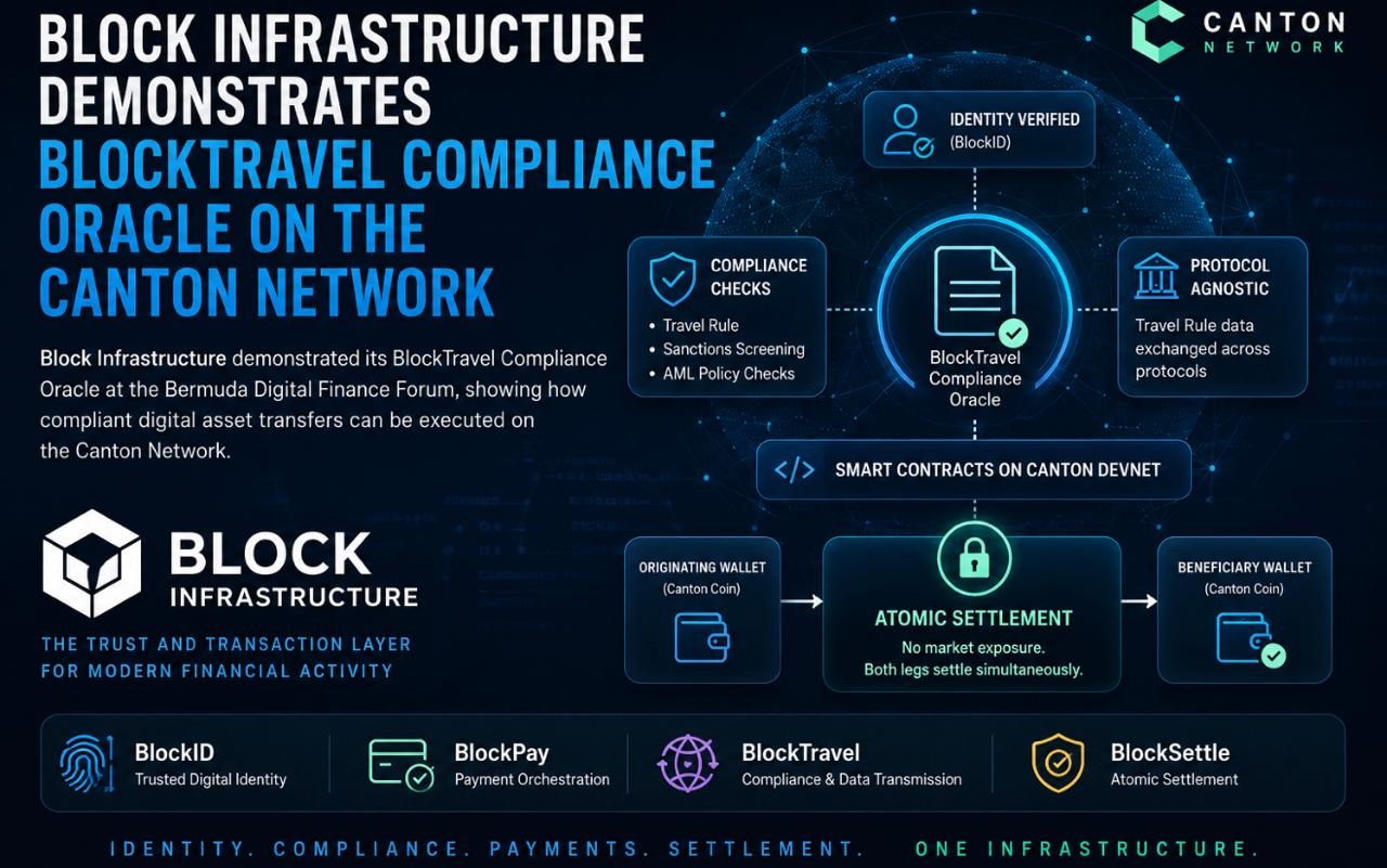 Block Infrastructure Demonstrates BlockTravel Compliance Oracle on the Canton Network