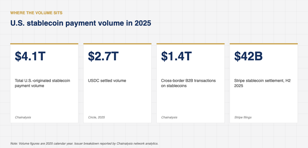 Stat-card grid showing 2025 U.S. stablecoin payment volume: $4.1T total, $2.7T in USDC, $1.4T cross-border B2B, and $42B in Stripe stablecoin settlement during second half of 2025.