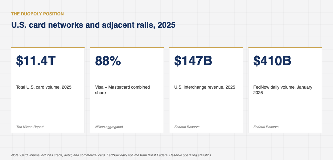 Stat-card grid of 2025 U.S. card networks position: $10.36 trillion total card volume, 88 percent combined Visa and Mastercard share, $147 billion in U.S. interchange revenue, and $853 billion FedNow transaction value in calendar 2025.