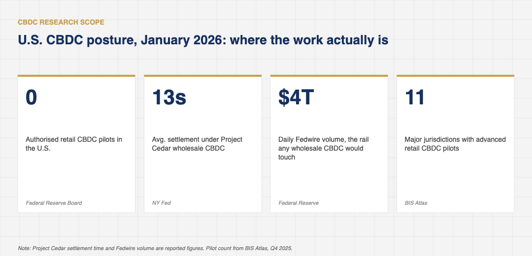 Stat-card grid showing U.S. CBDC posture in January 2026: zero authorised retail pilots, 13-second average wholesale settlement under Project Cedar, $4 trillion daily Fedwire volume, and eleven major jurisdictions with advanced retail CBDC pilots.