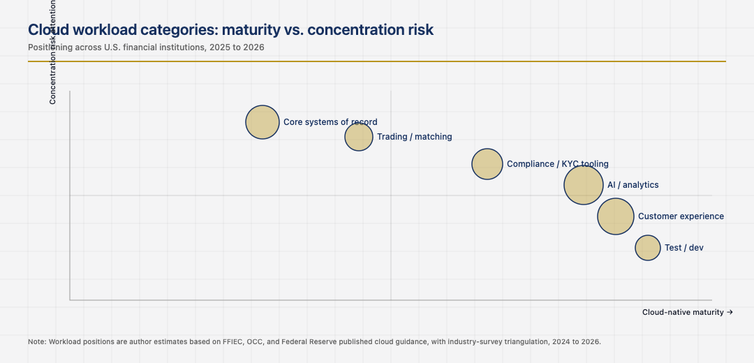Cloud workload positioning across U.S. financial institutions
