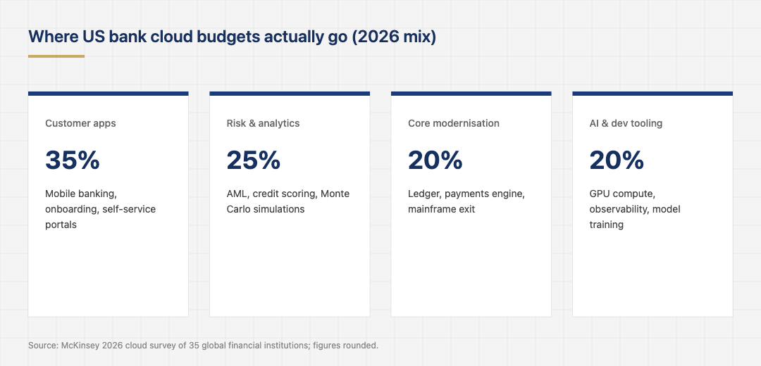 Inline figure showing how US bank cloud budgets break down in 2026: 35% to customer-facing applications, 25% to risk and analytics workloads, 20% to core banking modernisation, and 20% to AI and developer tooling, sourced from McKinsey 2026 cloud survey.