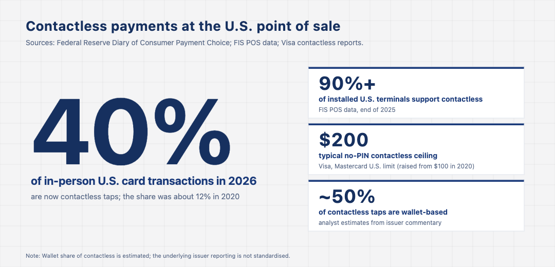 Single-headline data callout showing contactless payments at the U.S. point of sale in 2026: hero number 40 percent of in-person U.S. card transactions are contactless taps, with supporting stats on terminal coverage, no-PIN ceiling, and wallet share.