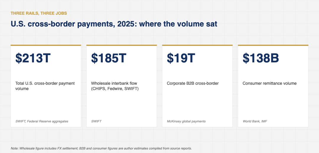 Stat-card grid showing 2025 U.S. cross-border payments breakdown: multi-trillion-dollar total volume, $185 trillion wholesale interbank, $19 trillion corporate B2B, $138 billion consumer remittances.