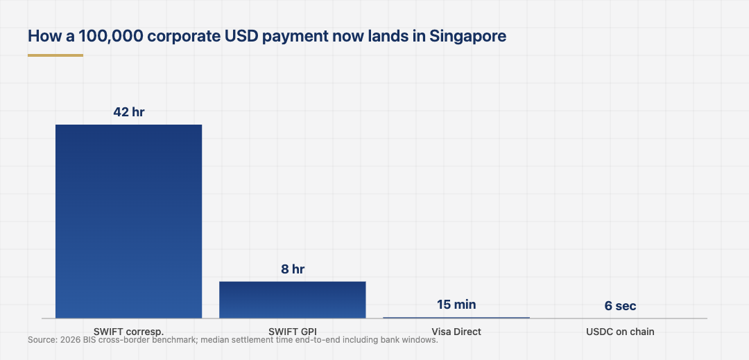 Inline data figure showing How a 100,000 corporate USD payment now lands in Singapore, with breakdown by category and source Source: 2026 BIS cross-border benchmark; median settlement time end-to-end including bank windows..