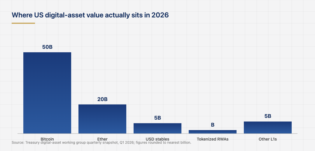 Inline data figure: Where US digital-asset value actually sits in 2026, sourced from Source: Treasury digital-asset working group quarterly snapshot, Q1 2026; figures rounded to nearest billion..