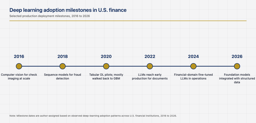 Timeline of deep learning adoption milestones in U.S. financial systems