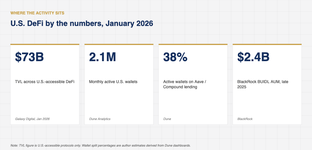 Stat-card grid showing U.S. DeFi indicators in January 2026: $73B TVL, 2.1M monthly active wallets, 38% on Aave and Compound lending, and $2.4B in BlackRock BUIDL fund.