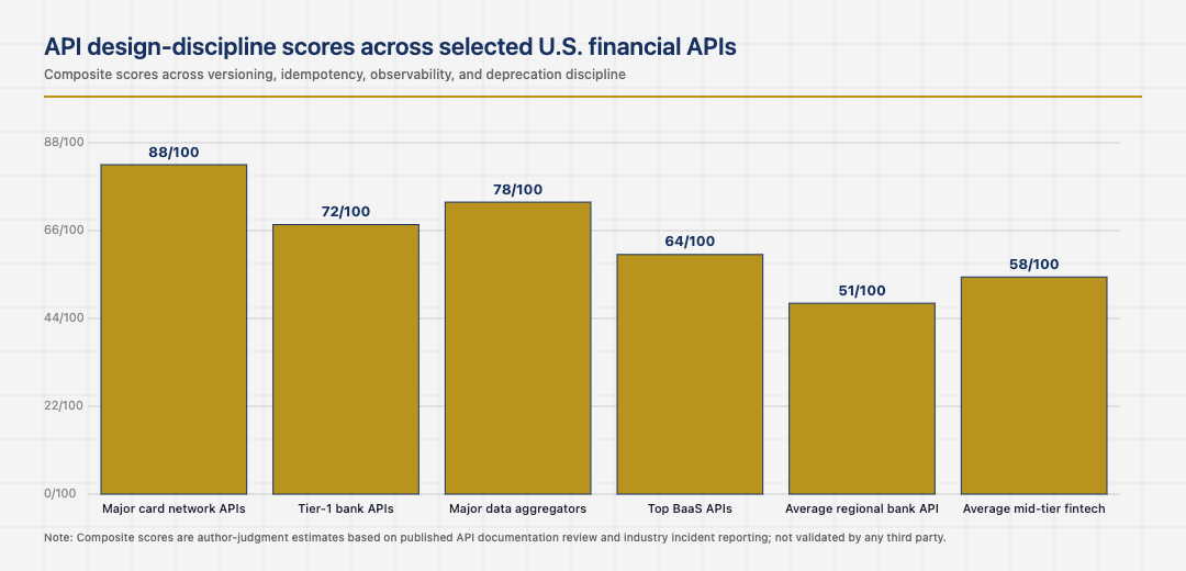 Bar chart of API design discipline scores across U.S. financial API providers