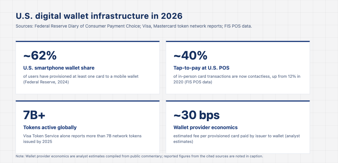 Stat-card grid showing U.S. digital wallet infrastructure data in 2026: about 62 percent smartphone wallet share, about 40 percent tap-to-pay share at U.S. POS, more than 7 billion network tokens active, and around 30 basis points wallet provider fee per provisioned card.