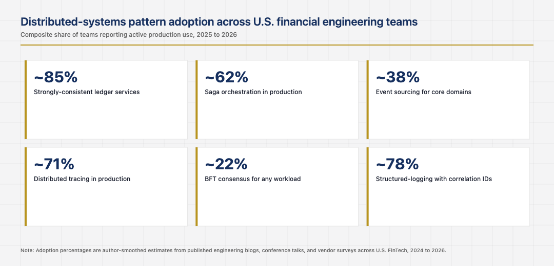 Distributed systems patterns adoption across U.S. financial engineering teams