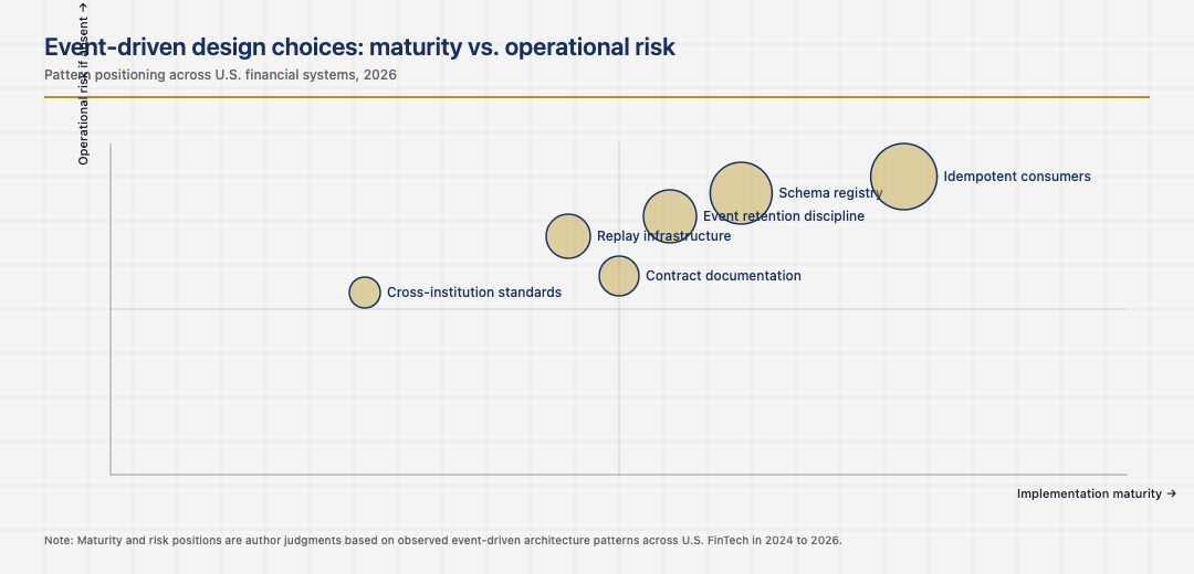 Event-driven architecture maturity positioning across U.S. financial systems
