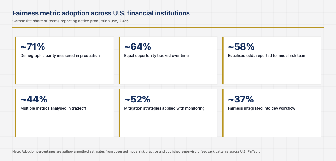 Fairness metric adoption across U.S. financial institutions