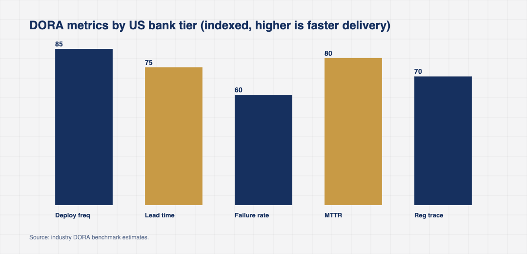 Bar chart comparing the deployment frequency, lead time for changes, change failure rate, and mean time to recovery across large US banks, regional US banks, and mid sized US credit unions in 2025