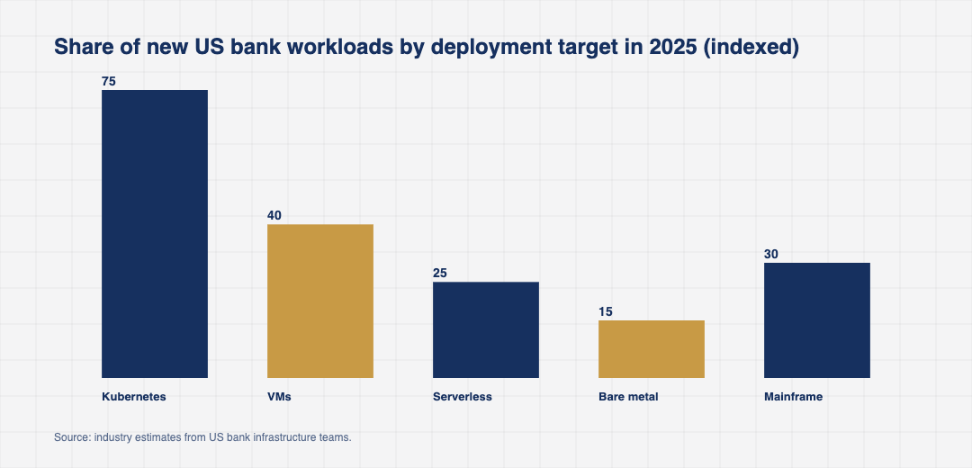 Bar chart comparing the share of US bank workloads deployed on Kubernetes, managed serverless platforms, traditional virtual machines, bare metal servers, and mainframe systems in 2025