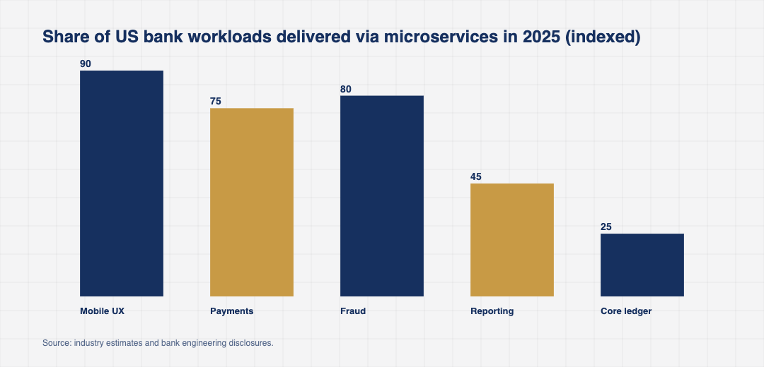 Bar chart comparing the share of US bank functions delivered via microservices versus monoliths across customer facing, payments, risk and fraud, core ledger, and reporting workloads in 2025