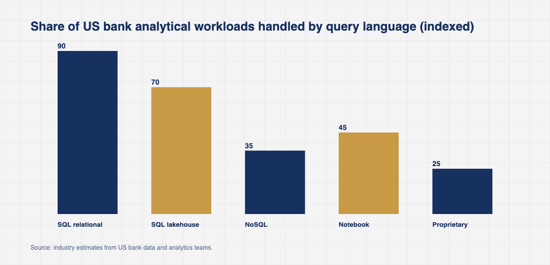 Bar chart comparing the share of US bank analytical workloads handled by SQL relational engines, NoSQL document stores, data lakes with notebook interfaces, and proprietary scripting languages across reporting, risk, fraud, finance, and customer analytics in 2025