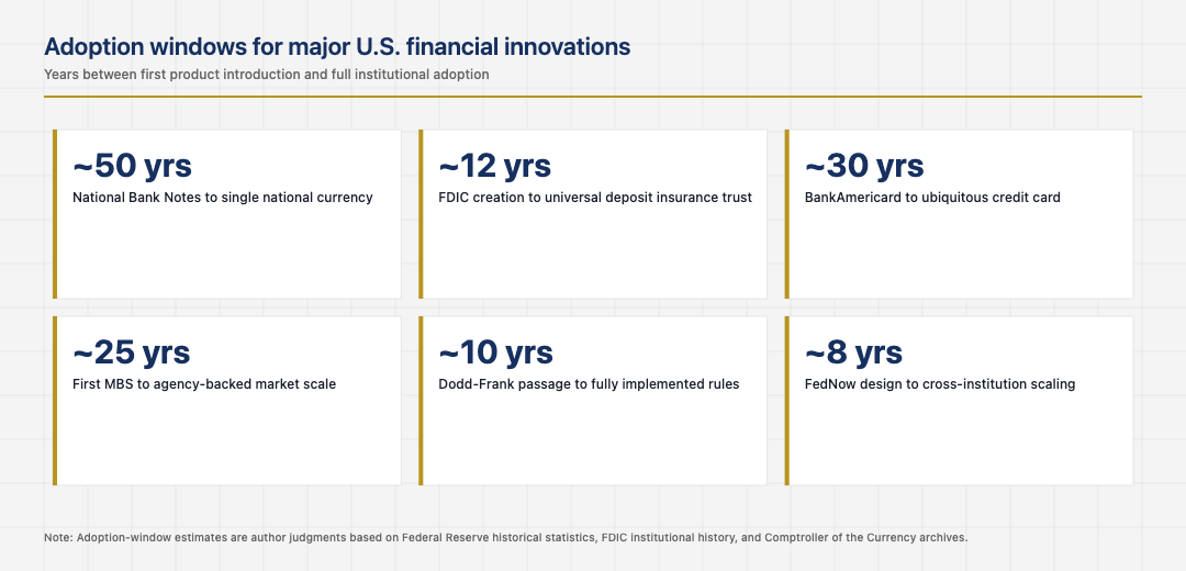 Major U.S. financial innovations and their institutional adoption windows