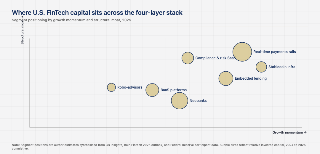 U.S. FinTech ecosystem capital and infrastructure positioning