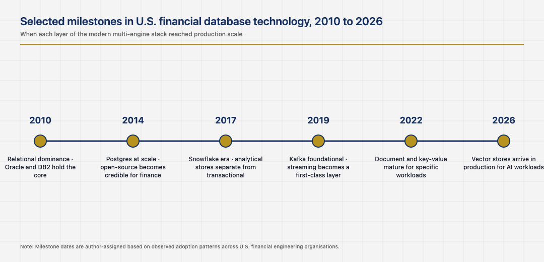 Timeline of major database technology shifts in U.S. financial systems
