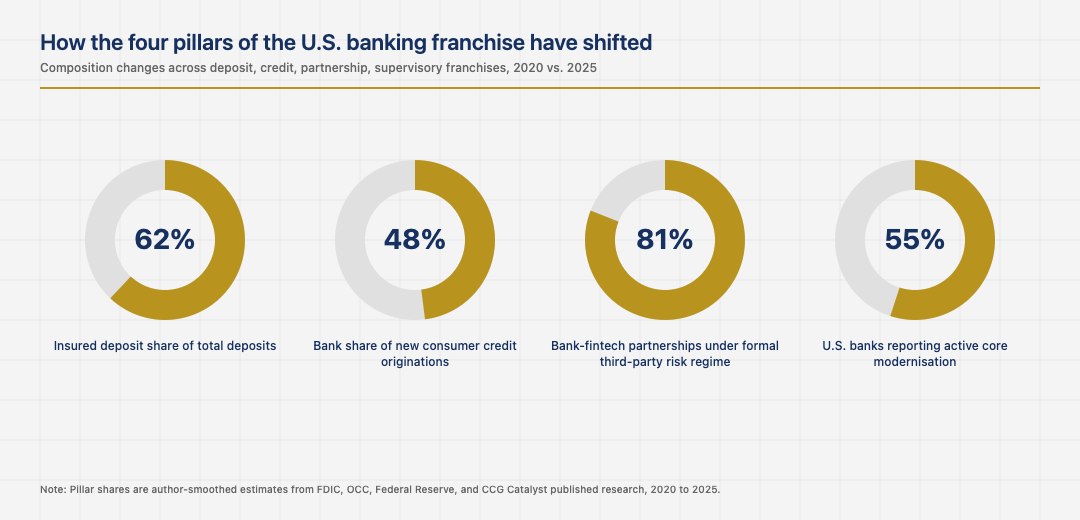 Composition of the U.S. banking system: deposit, credit, partnership, supervisory franchises