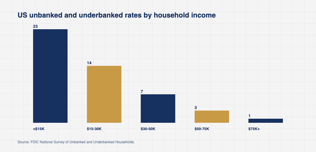 Bar chart comparing US unbanked rates and underbanked rates by household income band, ranging from under fifteen thousand to over seventy five thousand dollars