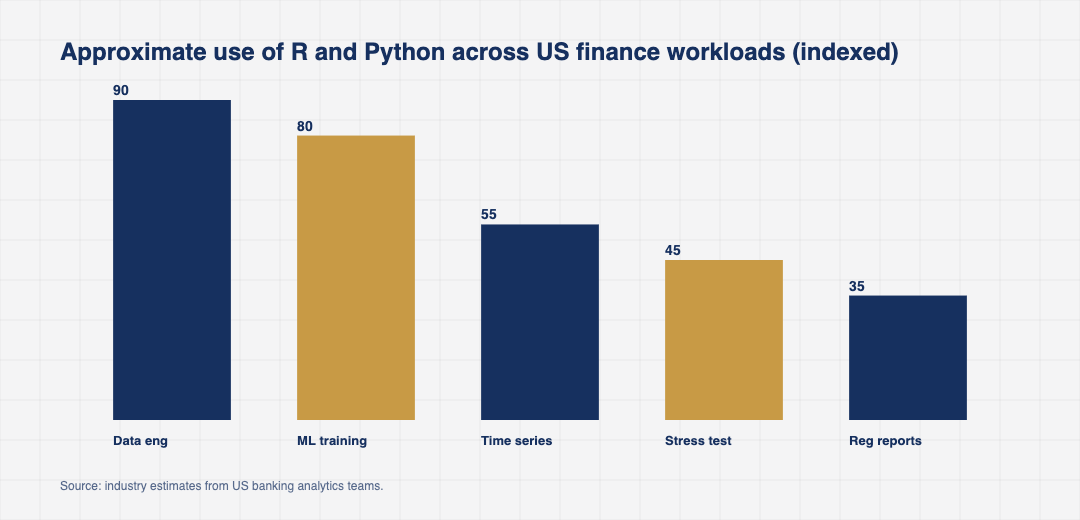 Bar chart showing the relative share of R and Python in different US finance workloads, with Python leading in data engineering and machine learning and R leading in regulatory reporting and stress testing