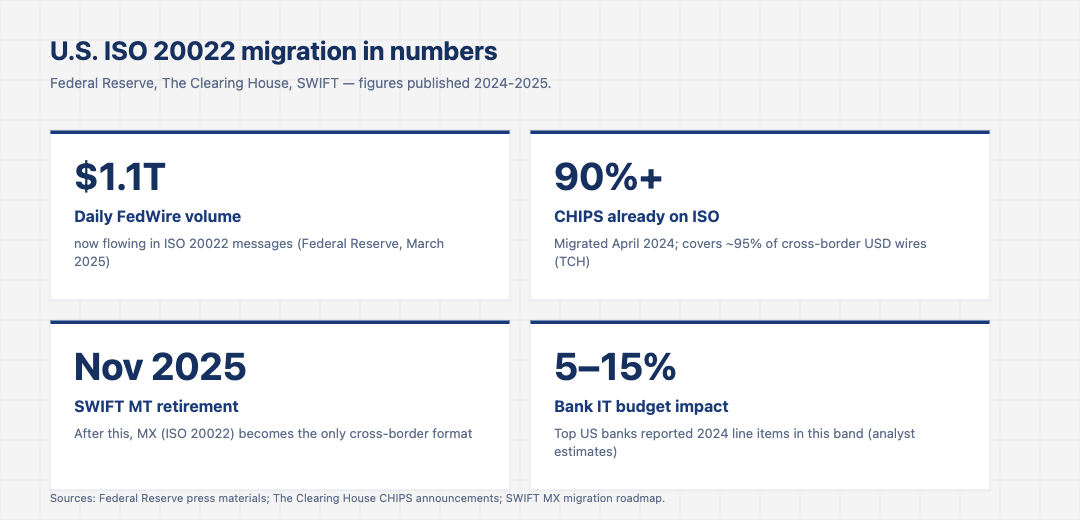 Stat-card grid showing ISO 20022 U.S. payments migration data: 1.1 trillion dollars daily FedWire volume now in ISO 20022 messages, 90 percent of CHIPS migrated, November 2025 SWIFT MT retirement, and 5 to 15 percent estimated bank IT budget impact.