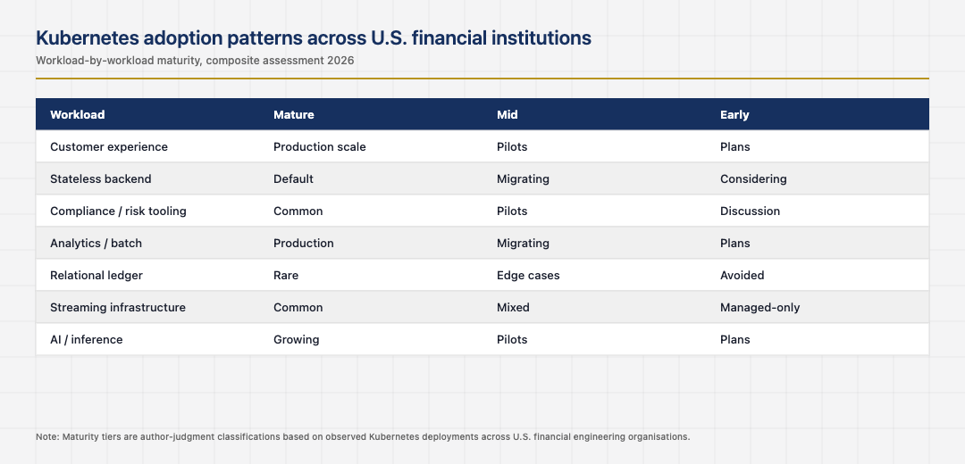Kubernetes adoption patterns across U.S. financial institutions