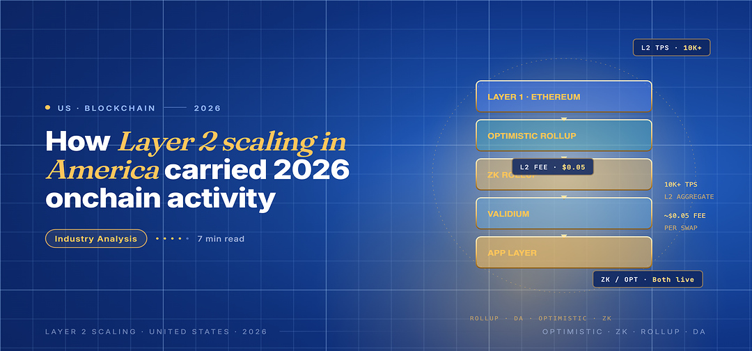 Editorial hero for Layer 2 scaling in America 2026: vertical layered rollup stack with L1 Ethereum, optimistic rollup, ZK rollup, validium and app layer.