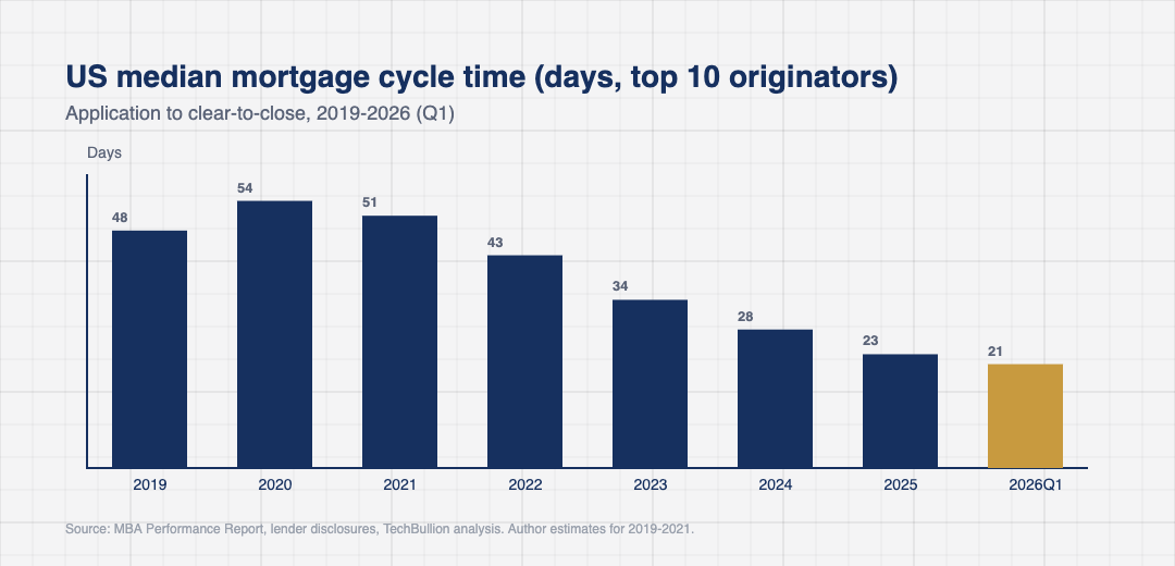 Bar chart showing US median mortgage origination cycle time falling from 48 days in 2019 to 21 days in Q1 2026, with each year of compression labelled.
