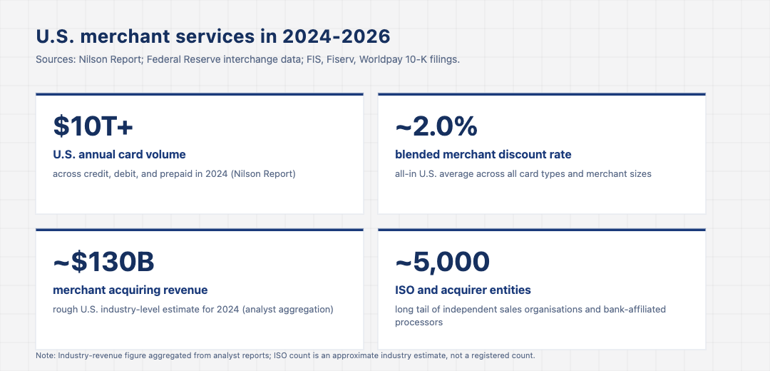 Stat-card grid showing U.S. merchant services in 2024 to 2026: more than 10 trillion dollars annual card volume, around 2 percent blended merchant discount rate, around 130 billion dollars in U.S. merchant acquiring revenue, and around 5,000 ISO and acquirer entities.