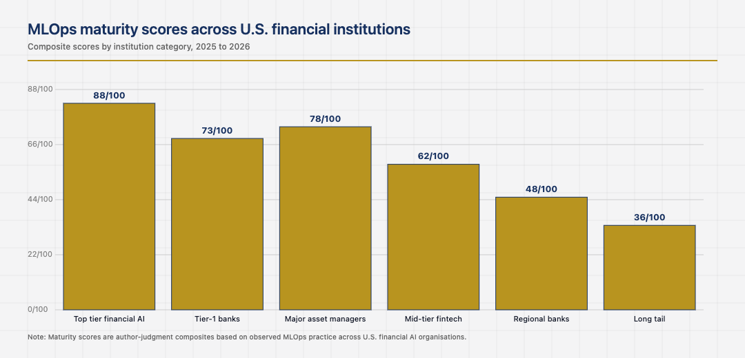 MLOps maturity scores across U.S. financial institutions