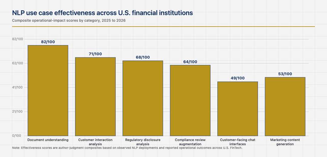 NLP use case effectiveness across U.S. financial institutions