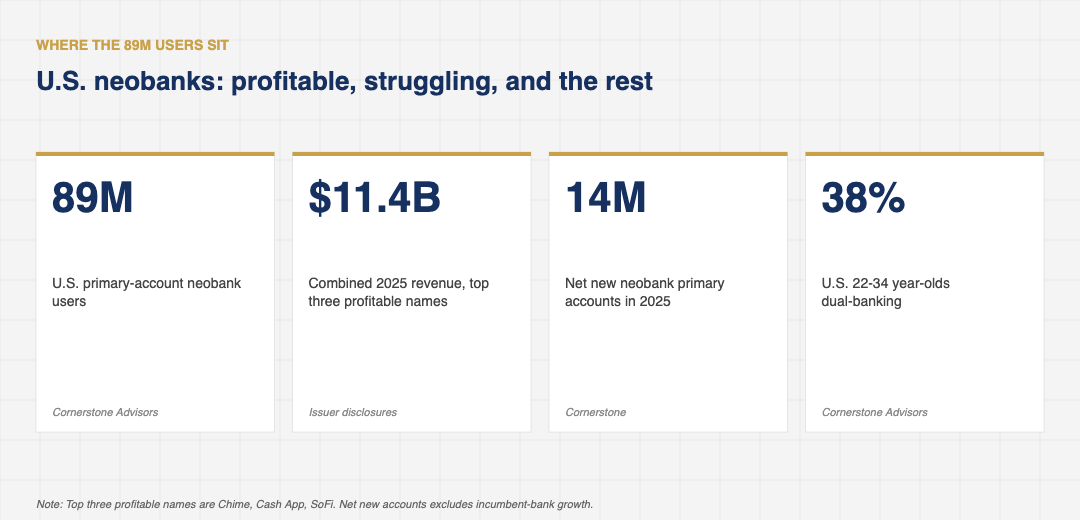 Stat-card grid showing the 2026 U.S. neobanks picture: 89 million primary-account users, $11.4 billion combined revenue from Chime, Cash App, and SoFi, 14 million net new neobank accounts in 2025, and 38 percent of 22-34 year-olds dual-banking with both a neobank and a traditional bank.