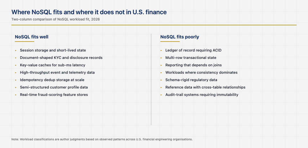 Two columns comparing NoSQL fit by workload in U.S. financial systems