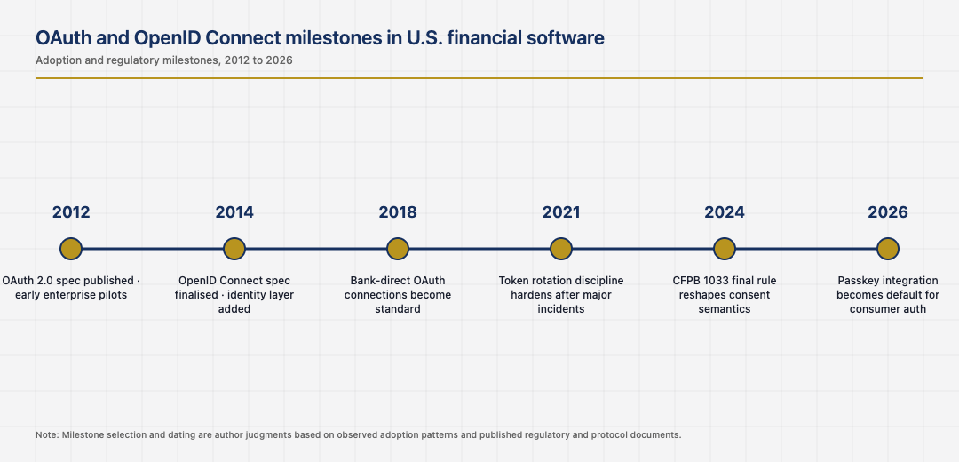 Timeline of OAuth and OpenID Connect adoption milestones in U.S. finance