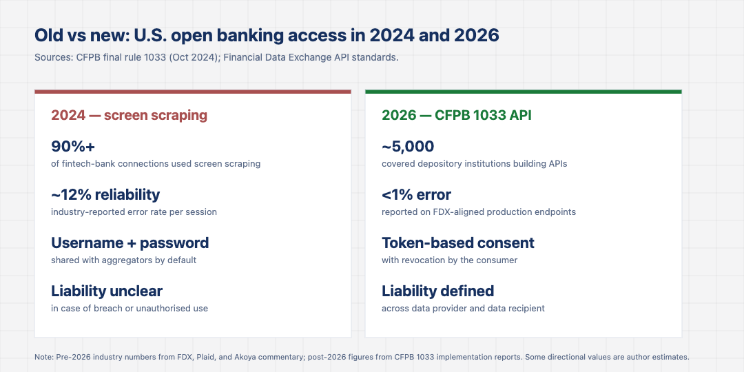 Two-column comparison strip showing U.S. open banking access in 2024 versus 2026: 90 percent screen-scraping baseline against an API standard with token-based consent, lower error rates, and defined liability.
