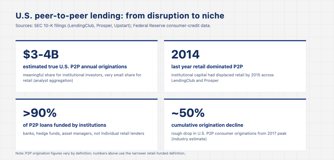 Stat-card grid showing U.S. peer-to-peer lending in 2026: estimated 3 to 4 billion dollars annual P2P originations, 2014 as the last year retail dominated P2P, more than 90 percent of P2P loans funded by institutions, and around 50 percent cumulative origination decline from the 2017 peak.