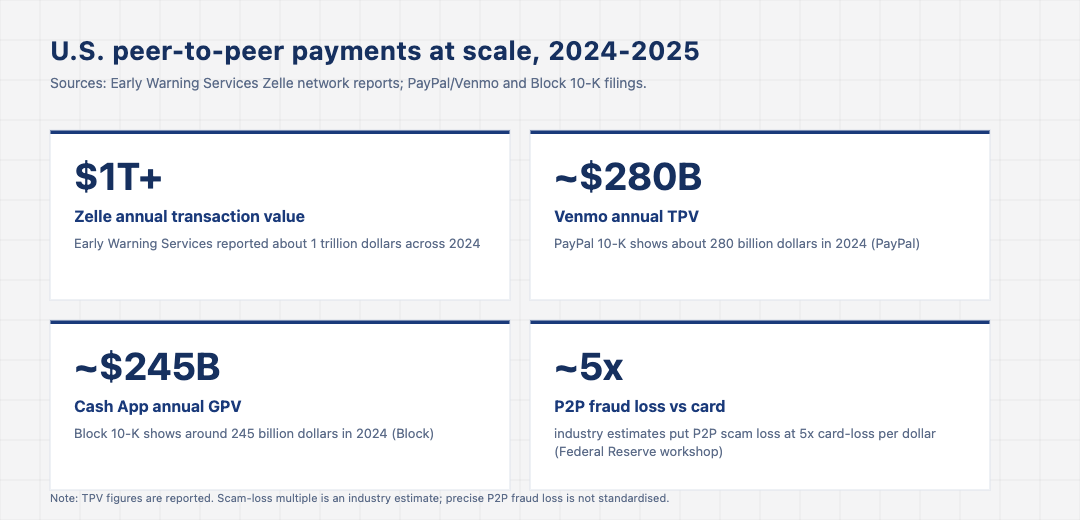 Stat-card grid showing U.S. P2P payments at scale: Zelle around 1 trillion dollars 2024, Venmo around 280 billion, Cash App around 245 billion, and P2P fraud loss roughly 5 times the per-dollar card loss.