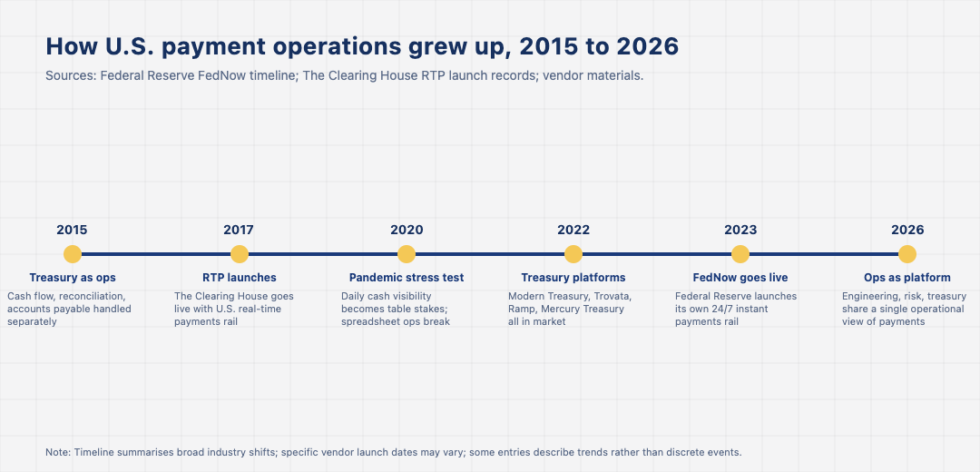 Horizontal timeline rail showing how U.S. payment operations matured from 2015 to 2026: treasury as ops in 2015, RTP launch in 2017, pandemic stress test in 2020, treasury platforms in 2022, FedNow launch in 2023, and ops as platform in 2026 with engineering, risk, and treasury sharing a single view.