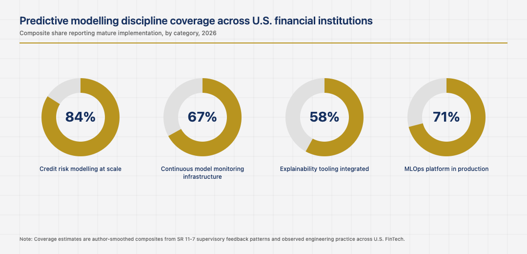 Predictive modelling discipline coverage across U.S. financial institutions