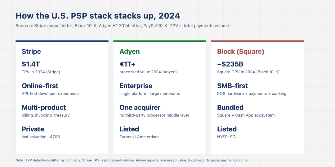Three-column comparison of U.S. payment service providers in 2024: Stripe at 1.4 trillion dollars TPV with online-first developer-API positioning, Adyen at over 1 trillion euros with enterprise positioning, and Block Square at 235 billion dollars GPV with SMB-first positioning.