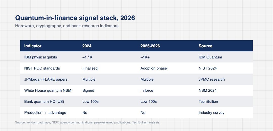 Comparison table of US quantum-in-finance signal indicators in 2026 including IBM qubit counts, NIST post-quantum cryptography standardisation, JPMorgan FLARE research output, the 2024 White House quantum National Security Memorandum, US bank quantum headcount in the low hundreds, and the continued absence of production financial quantum advantage.